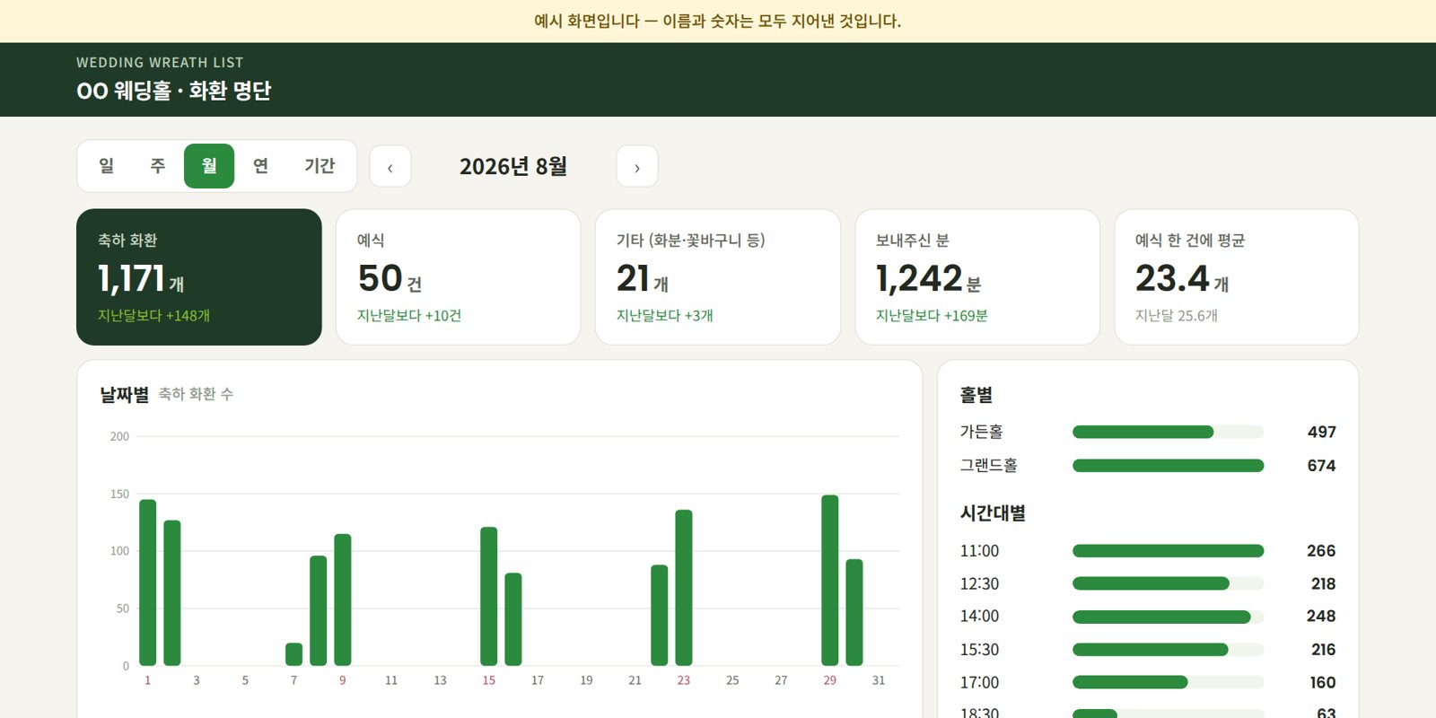 웨딩홀 관리 화면 — 기간별 화환 수량 (예시)
